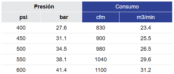 Black Diamond Drilling BD542 Consumo de aire