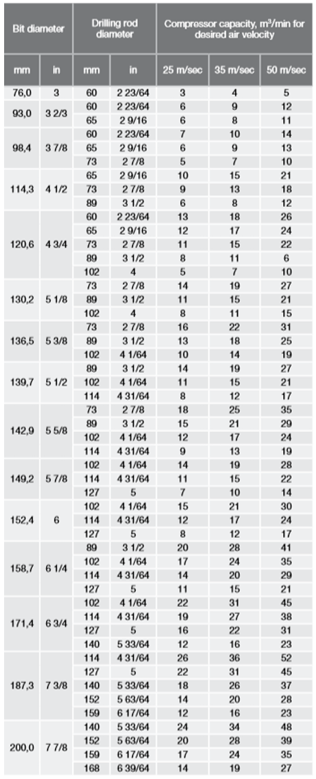 Compressor capacity required by bit size 76-200mm