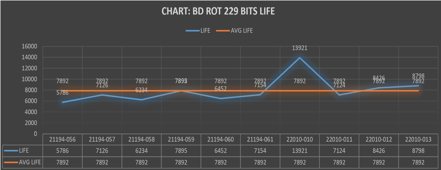 BD Rotary bits life chart